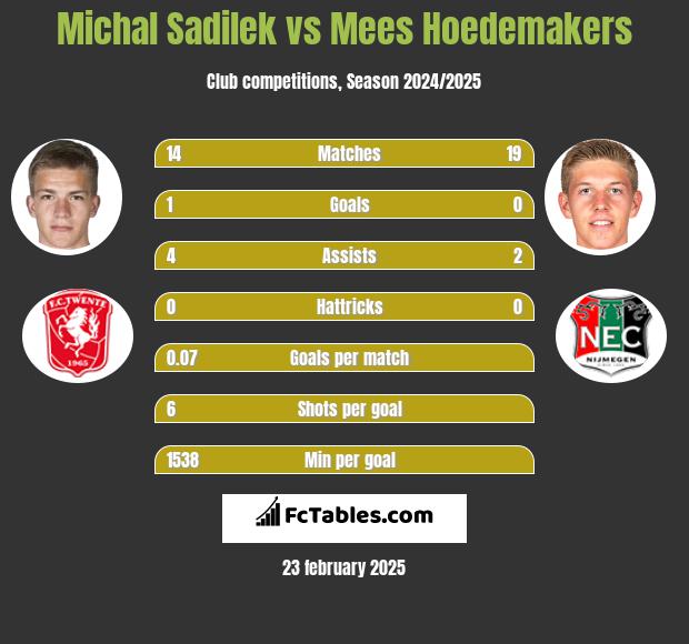 Michal Sadilek vs Mees Hoedemakers h2h player stats