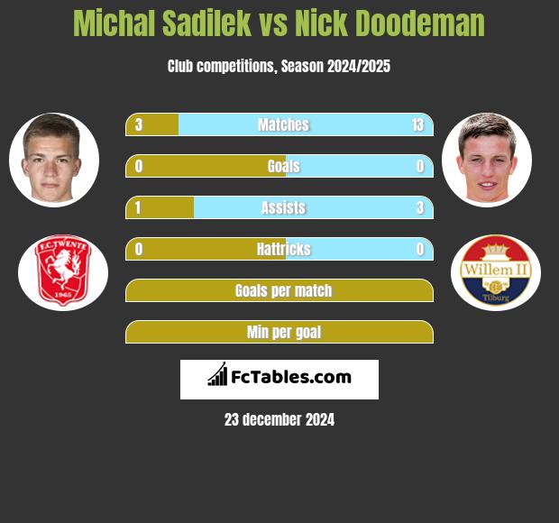 Michal Sadilek vs Nick Doodeman h2h player stats