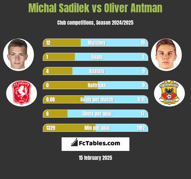 Michal Sadilek vs Oliver Antman h2h player stats