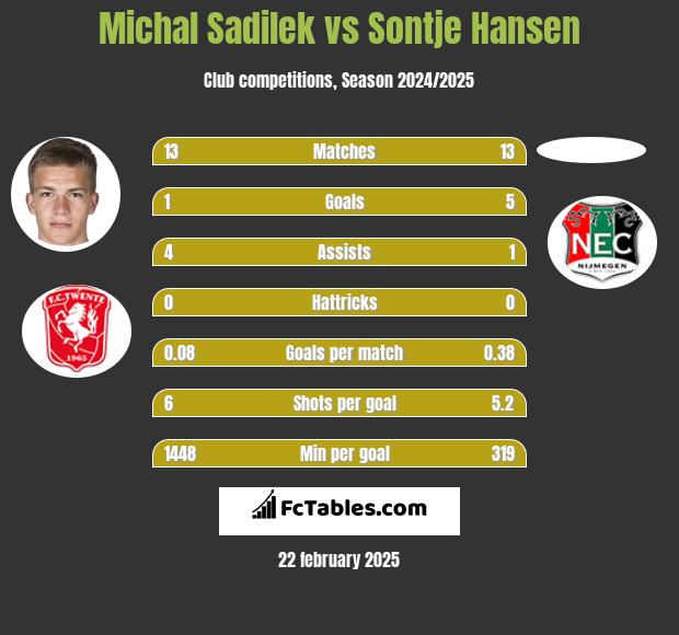 Michal Sadilek vs Sontje Hansen h2h player stats