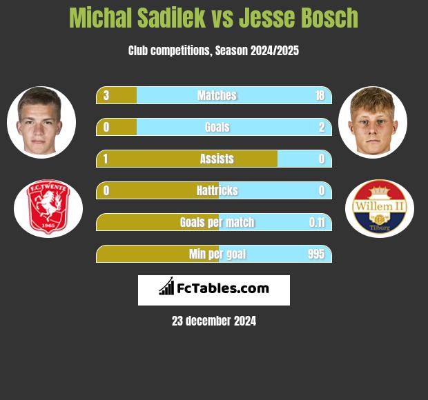 Michal Sadilek vs Jesse Bosch h2h player stats