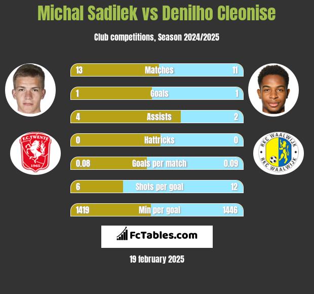 Michal Sadilek vs Denilho Cleonise h2h player stats