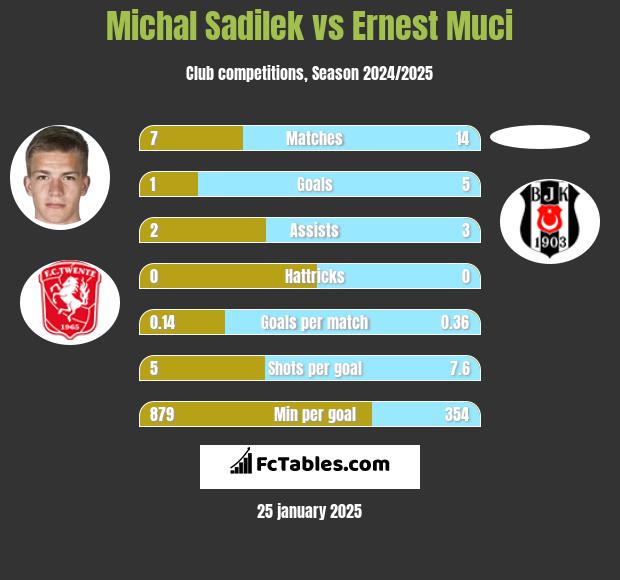 Michal Sadilek vs Ernest Muci h2h player stats