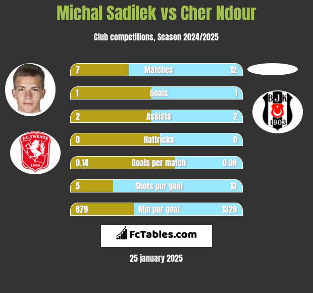 Michal Sadilek vs Cher Ndour h2h player stats