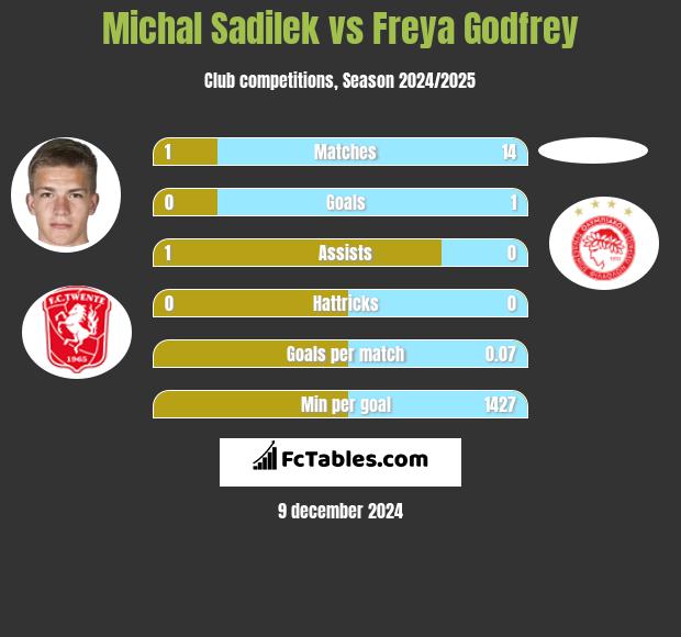 Michal Sadilek vs Freya Godfrey h2h player stats