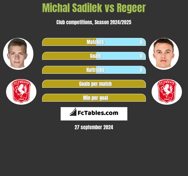 Michal Sadilek vs Regeer h2h player stats