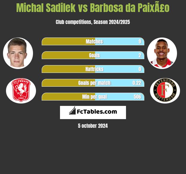 Michal Sadilek vs Barbosa da PaixÃ£o h2h player stats