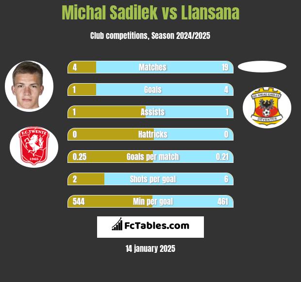 Michal Sadilek vs Llansana h2h player stats