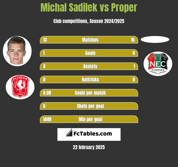 Michal Sadilek vs Proper h2h player stats