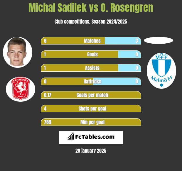 Michal Sadilek vs O. Rosengren h2h player stats