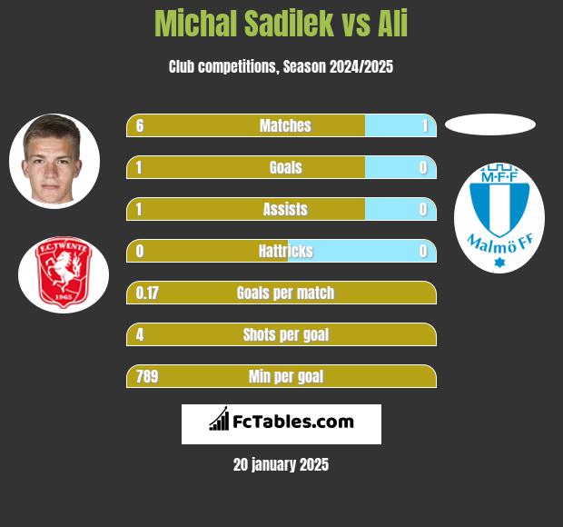 Michal Sadilek vs Ali h2h player stats