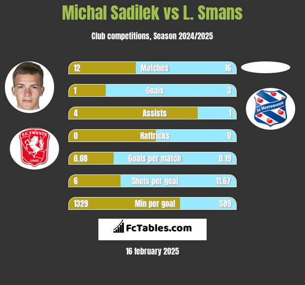 Michal Sadilek vs L. Smans h2h player stats