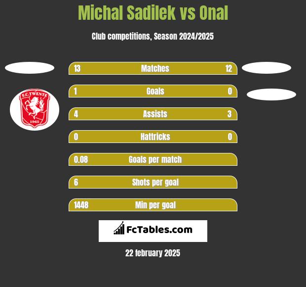 Michal Sadilek vs Onal h2h player stats