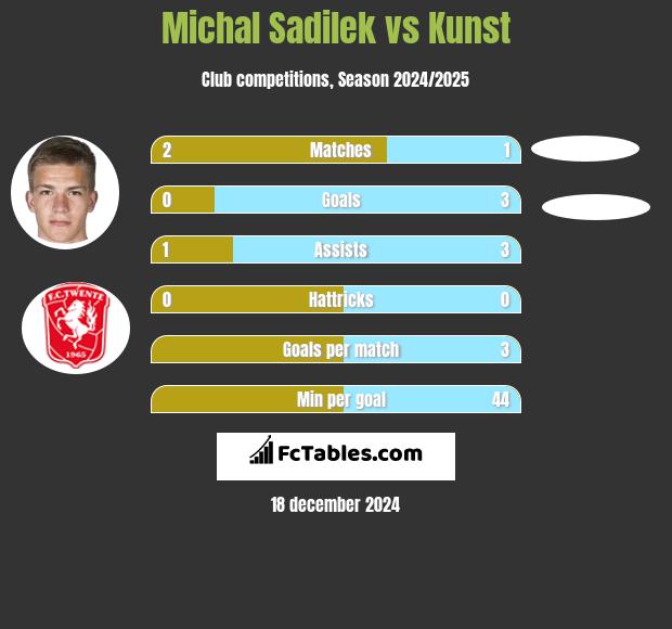 Michal Sadilek vs Kunst h2h player stats