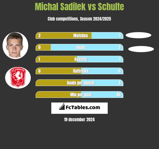 Michal Sadilek vs Schulte h2h player stats