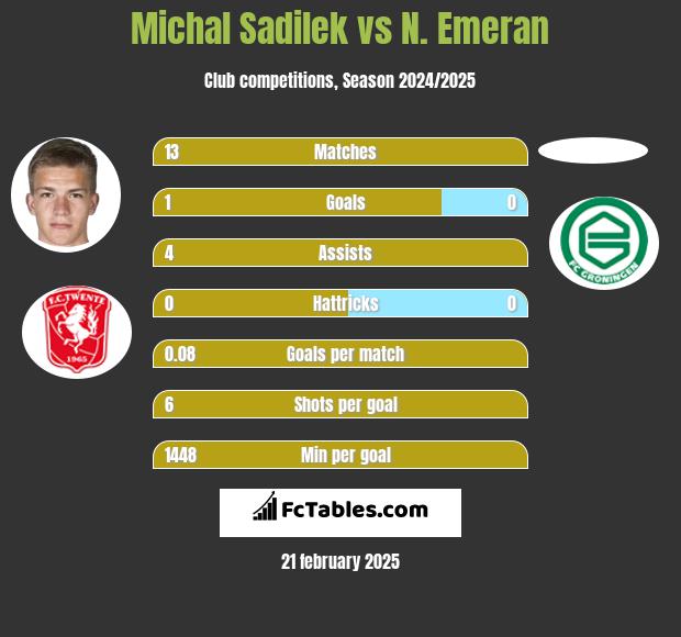 Michal Sadilek vs N. Emeran h2h player stats