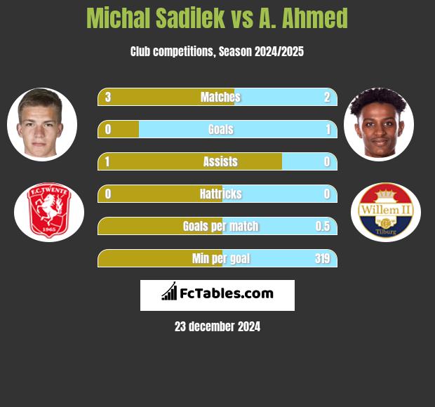 Michal Sadilek vs A. Ahmed h2h player stats