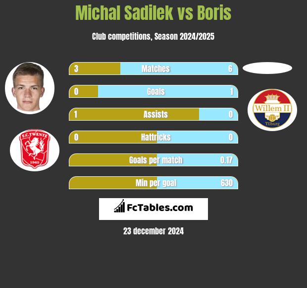 Michal Sadilek vs Boris h2h player stats