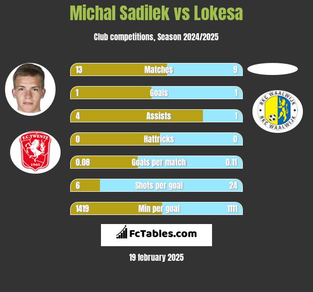 Michal Sadilek vs Lokesa h2h player stats