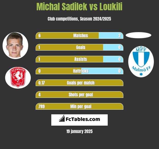 Michal Sadilek vs Loukili h2h player stats