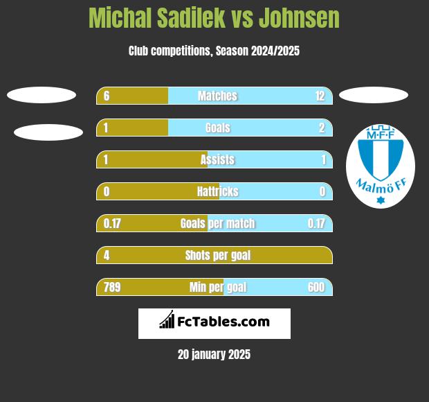 Michal Sadilek vs Johnsen h2h player stats