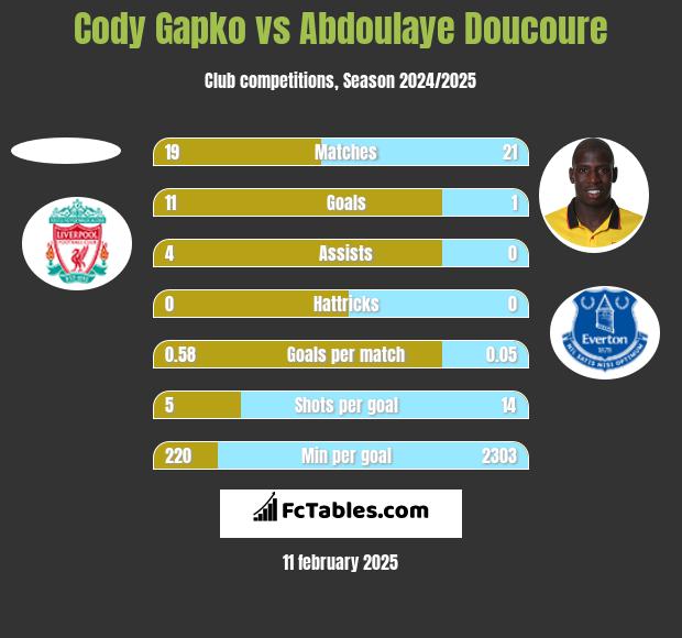 Cody Gapko vs Abdoulaye Doucoure h2h player stats