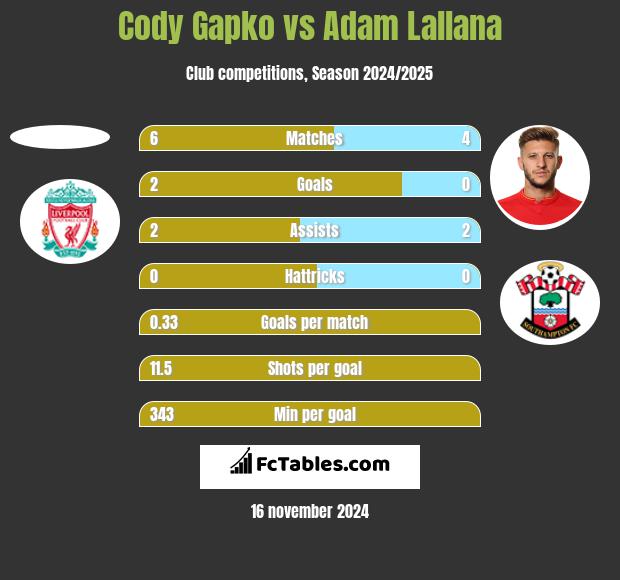 Cody Gapko vs Adam Lallana h2h player stats