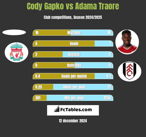 Cody Gapko vs Adama Traore h2h player stats