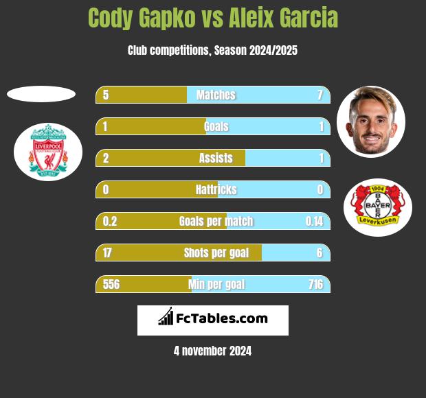 Cody Gapko vs Aleix Garcia h2h player stats