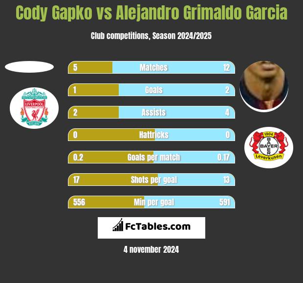 Cody Gapko vs Alejandro Grimaldo Garcia h2h player stats