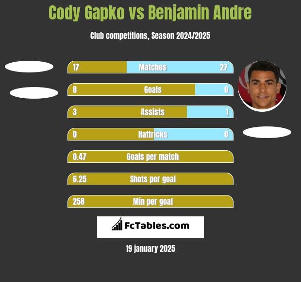 Cody Gapko vs Benjamin Andre h2h player stats