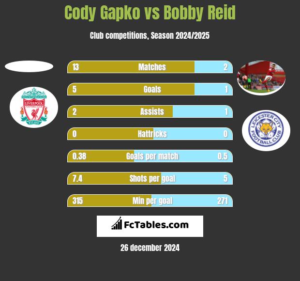 Cody Gapko vs Bobby Reid h2h player stats