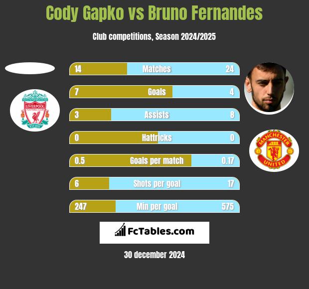 Cody Gapko vs Bruno Fernandes h2h player stats