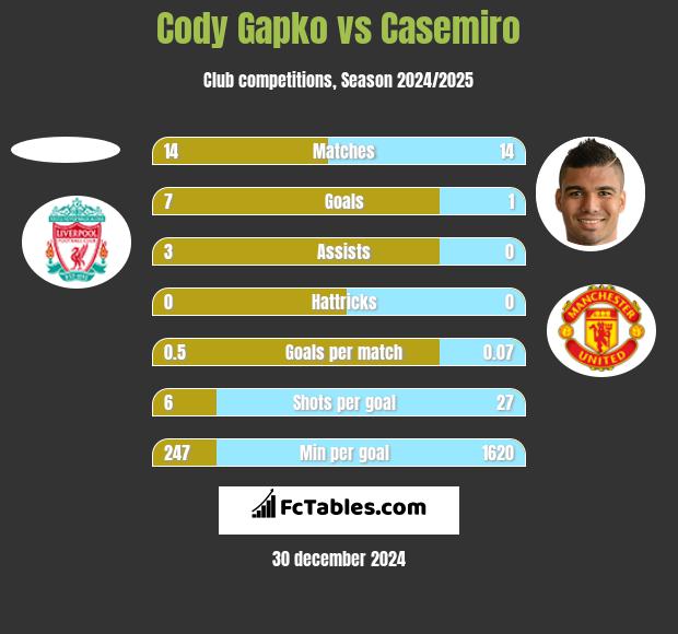 Cody Gapko vs Casemiro h2h player stats