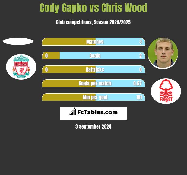 Cody Gapko vs Chris Wood h2h player stats