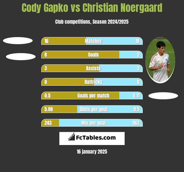 Cody Gapko vs Christian Noergaard h2h player stats