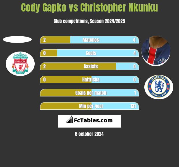 Cody Gapko vs Christopher Nkunku h2h player stats