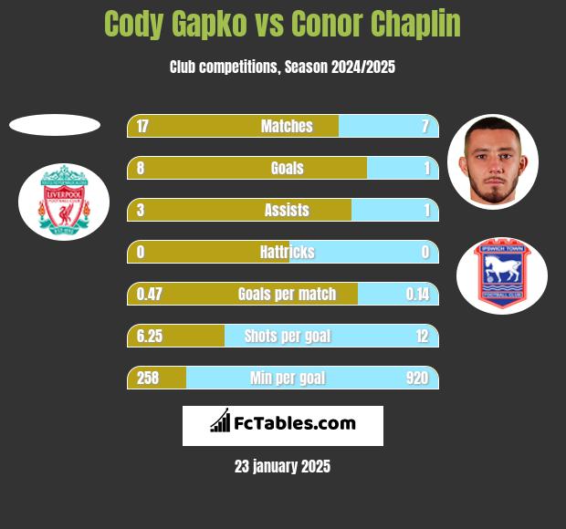 Cody Gapko vs Conor Chaplin h2h player stats