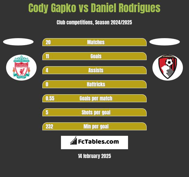 Cody Gapko vs Daniel Rodrigues h2h player stats