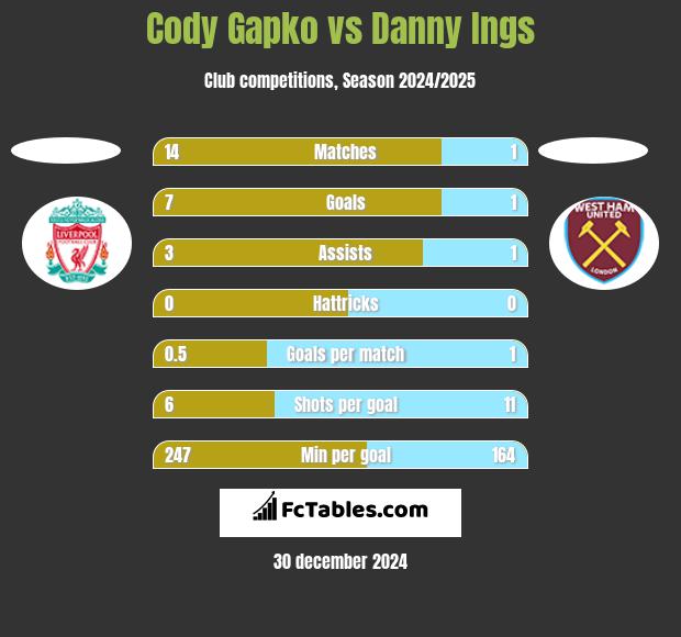 Cody Gapko vs Danny Ings h2h player stats