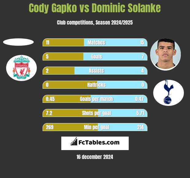 Cody Gapko vs Dominic Solanke h2h player stats