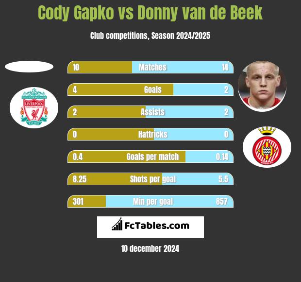 Cody Gapko vs Donny van de Beek h2h player stats