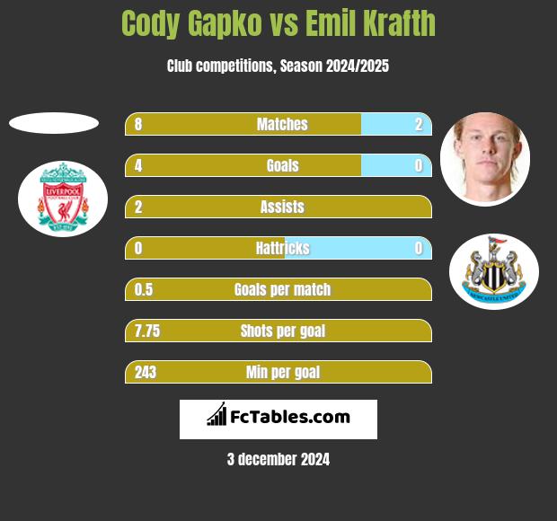 Cody Gapko vs Emil Krafth h2h player stats