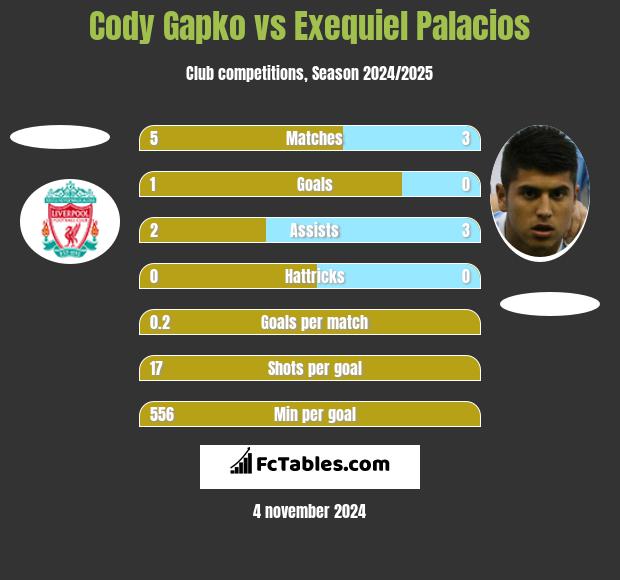 Cody Gapko vs Exequiel Palacios h2h player stats