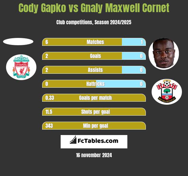 Cody Gapko vs Gnaly Cornet h2h player stats