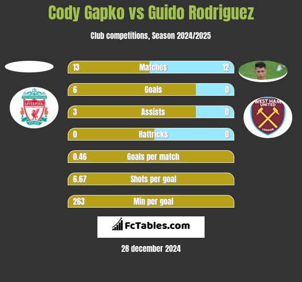 Cody Gapko vs Guido Rodriguez h2h player stats