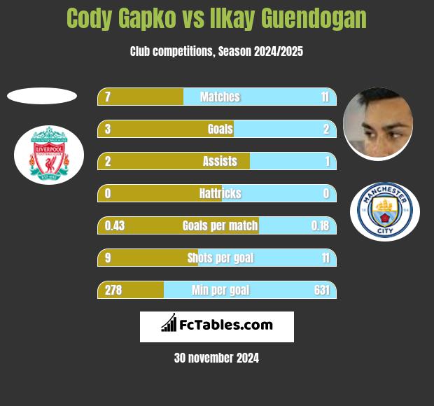 Cody Gapko vs Ilkay Guendogan h2h player stats