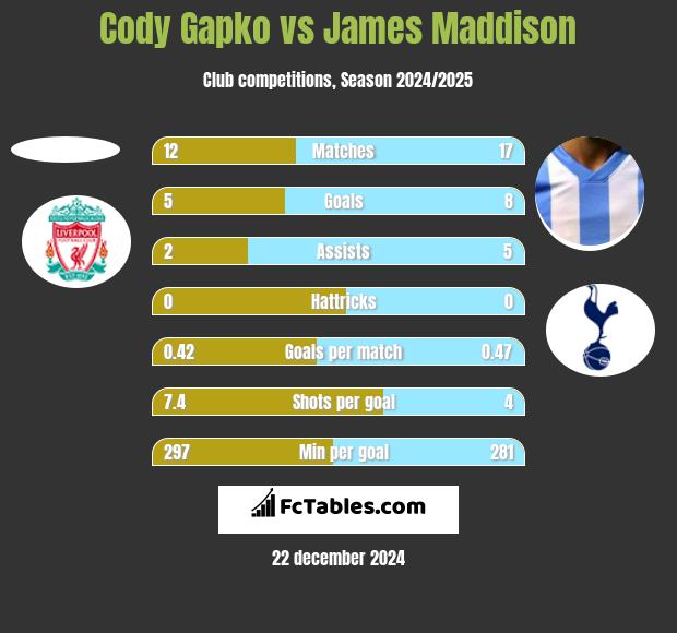 Cody Gapko vs James Maddison h2h player stats