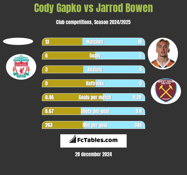 Cody Gapko vs Jarrod Bowen h2h player stats