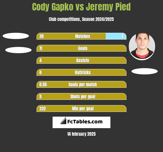 Cody Gapko vs Jeremy Pied h2h player stats